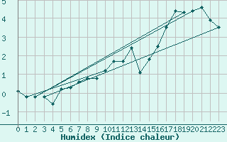 Courbe de l'humidex pour Lobbes (Be)