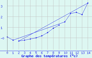 Courbe de tempratures pour Iskoras 2