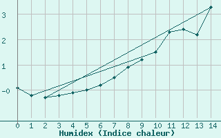 Courbe de l'humidex pour Iskoras 2