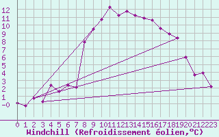 Courbe du refroidissement olien pour Casement Aerodrome