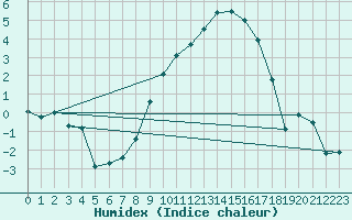 Courbe de l'humidex pour Twenthe (PB)