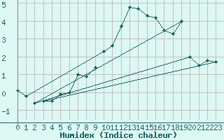 Courbe de l'humidex pour Cap Gris-Nez (62)