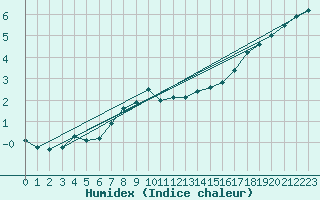 Courbe de l'humidex pour Saint-Hubert (Be)