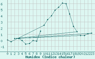 Courbe de l'humidex pour Col Des Mosses