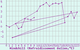 Courbe du refroidissement olien pour Embrun (05)