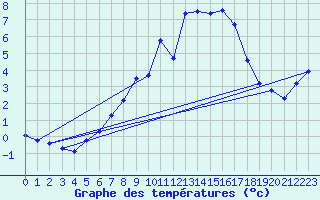 Courbe de tempratures pour Moleson (Sw)