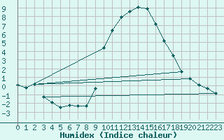 Courbe de l'humidex pour Vals