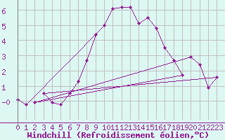 Courbe du refroidissement olien pour Simplon-Dorf