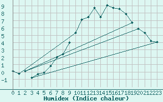 Courbe de l'humidex pour Edinburgh (UK)