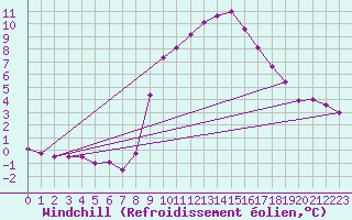 Courbe du refroidissement olien pour Trawscoed