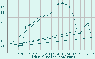 Courbe de l'humidex pour Amot