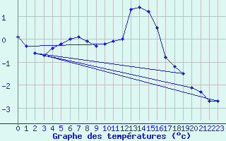 Courbe de tempratures pour Grandfresnoy (60)