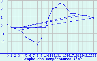 Courbe de tempratures pour Dijon / Longvic (21)