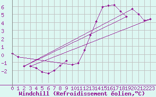 Courbe du refroidissement olien pour Charleroi (Be)