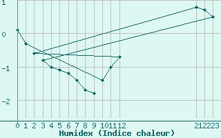 Courbe de l'humidex pour Bannay (18)