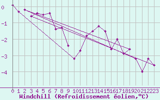 Courbe du refroidissement olien pour Zrich / Affoltern