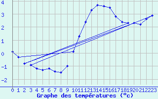 Courbe de tempratures pour Sorcy-Bauthmont (08)