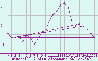 Courbe du refroidissement olien pour Drogden