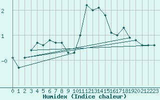 Courbe de l'humidex pour Wiesenburg