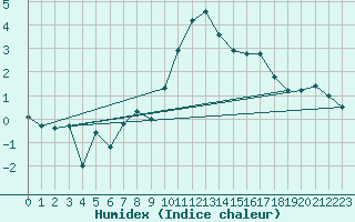 Courbe de l'humidex pour Temelin