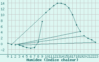 Courbe de l'humidex pour Bousson (It)