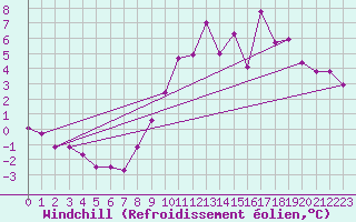 Courbe du refroidissement olien pour Boulaide (Lux)