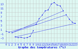 Courbe de tempratures pour Saint-Haon (43)