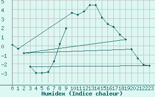 Courbe de l'humidex pour Lesko