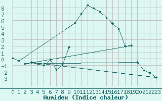 Courbe de l'humidex pour Bivio