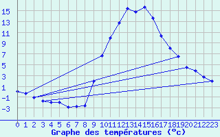 Courbe de tempratures pour Soria (Esp)