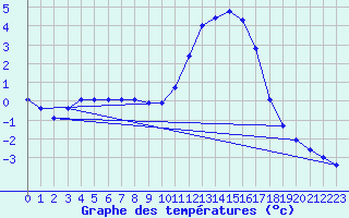 Courbe de tempratures pour Saclas (91)