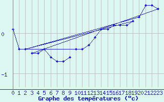 Courbe de tempratures pour Meiningen