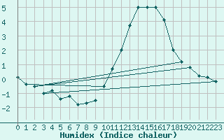 Courbe de l'humidex pour Tours (37)