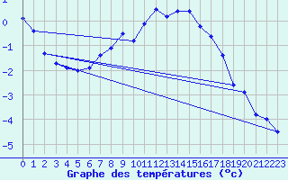 Courbe de tempratures pour Saittarova