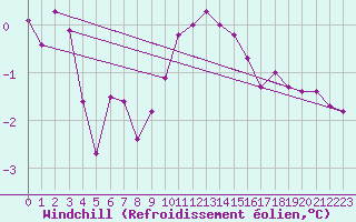 Courbe du refroidissement olien pour Grandfresnoy (60)