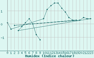 Courbe de l'humidex pour Charleville-Mzires (08)