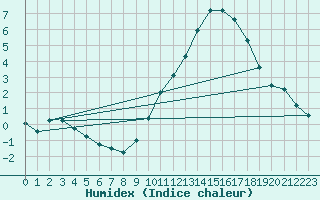 Courbe de l'humidex pour Ruffiac (47)