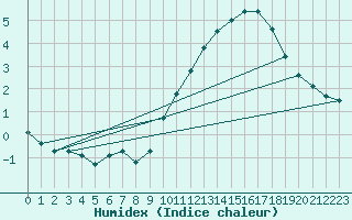 Courbe de l'humidex pour Dinard (35)