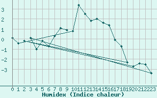 Courbe de l'humidex pour Naluns / Schlivera