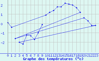 Courbe de tempratures pour Elsenborn (Be)
