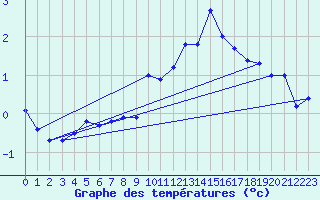 Courbe de tempratures pour Belfort-Dorans (90)