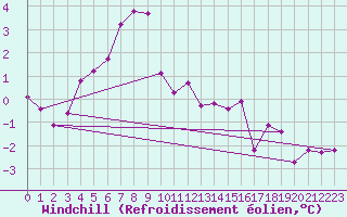 Courbe du refroidissement olien pour Guret Saint-Laurent (23)