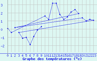 Courbe de tempratures pour Col des Rochilles - Nivose (73)