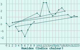 Courbe de l'humidex pour Col des Rochilles - Nivose (73)