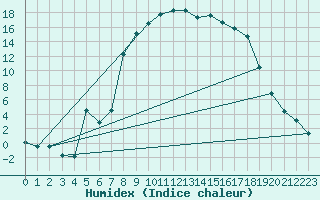 Courbe de l'humidex pour Figari (2A)