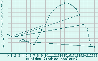 Courbe de l'humidex pour Nevers (58)