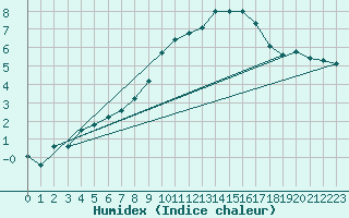 Courbe de l'humidex pour Cressier