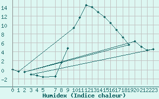 Courbe de l'humidex pour Zwettl