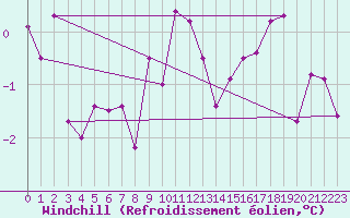 Courbe du refroidissement olien pour Bulson (08)