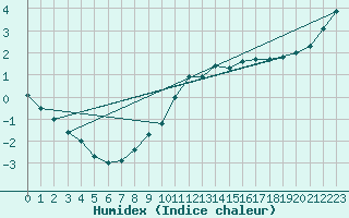 Courbe de l'humidex pour Sainte-Genevive-des-Bois (91)